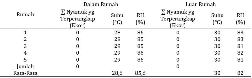 Tabel 5. Nyamuk yang Terperangkap Pada Alat Perangkap Nyamuk Berisi Larutan Tape Singkong Konsentrasi 70%  