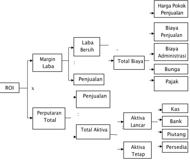 Gambar  2.1  Du  Pont  System Total Biaya Laba Bersih Margin Laba Perputaran Total Aktiva  Lancar - : x    : :     Harga Pokok Penjualan Biaya Penjualan Biaya  Administrasi Bunga Penjualan Pajak ROI Penjualan Kas Bank Total Aktiva Piutang Aktiva Tetap  Per