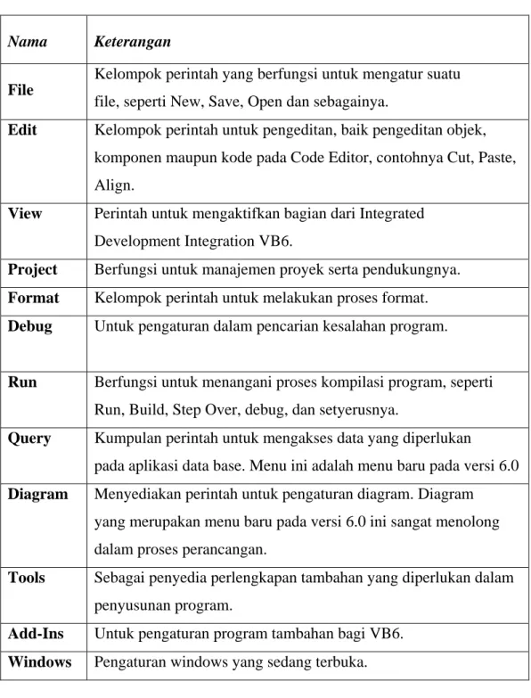 Tabel 2.1 Baris Menu 