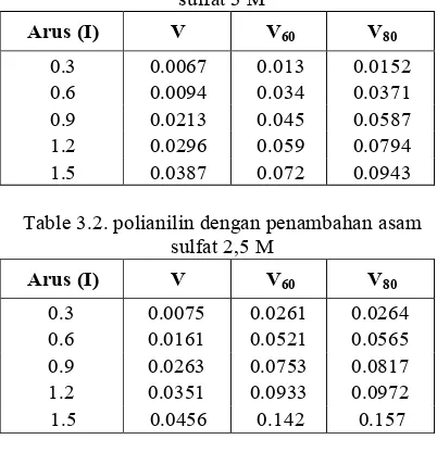 Table 3.2. polianilin dengan penambahan asam 