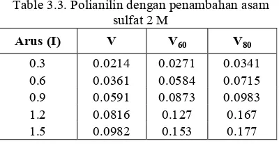 Table 3.4. Polianilin dengan penambahan asam sulfat 1.5 M