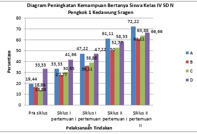 Tabel 1 Data Peningkatan Kemampuan Bertanya Siswa pada Mata Pelajaran 