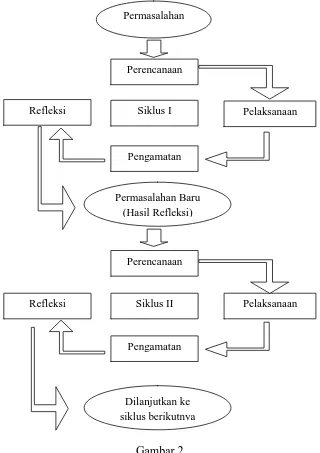 Gambar 2   Rancangan Penelitian Model Kurt Lewin 