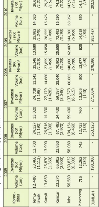 Tabel 9.   Input dan output usaha pertanian primer untuk varietas unggul jahe putih             