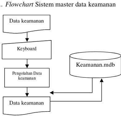 Gambar 2 Flowchart master data customer.