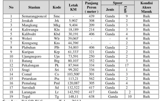 Tabel 5.69.  Kondisi emplasemen/ peron dan spoor lintas Semarang gudang -  Gambringan DAOP IV Semarang 