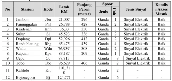 Tabel 5.71.  Kondisi emplasemen/ peron dan spoor lintas Brumbung – Solo  DAOP IV Semarang 