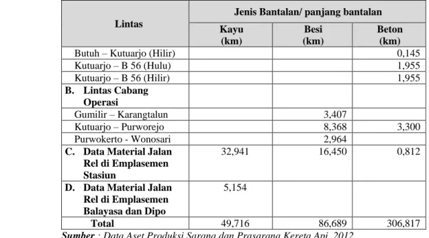 Tabel 5.91. Kondisi Penambat pada lintasan DAOP V Purwokerto  U r a i an  Jumlah Dalam Satuan  Kondisi 