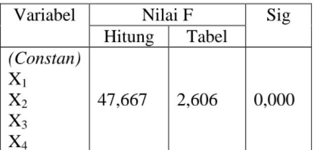 Tabel 5. Uji Regresi Berganda 