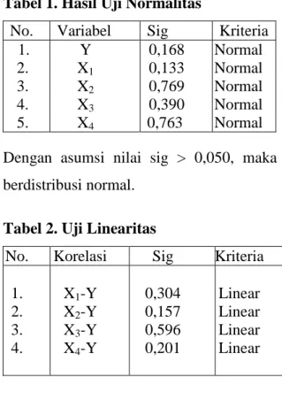 Tabel 2. Uji Linearitas 