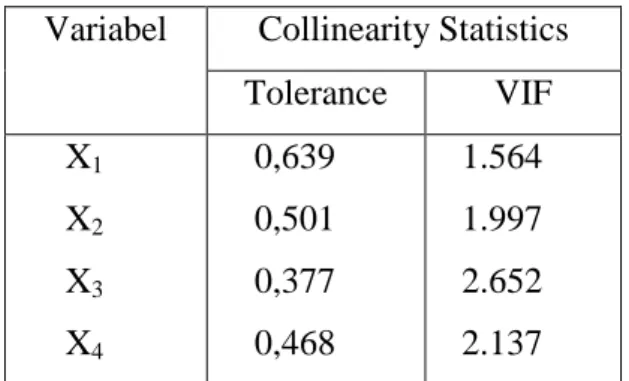 Tabel 3. Uji Multikolinearitas 