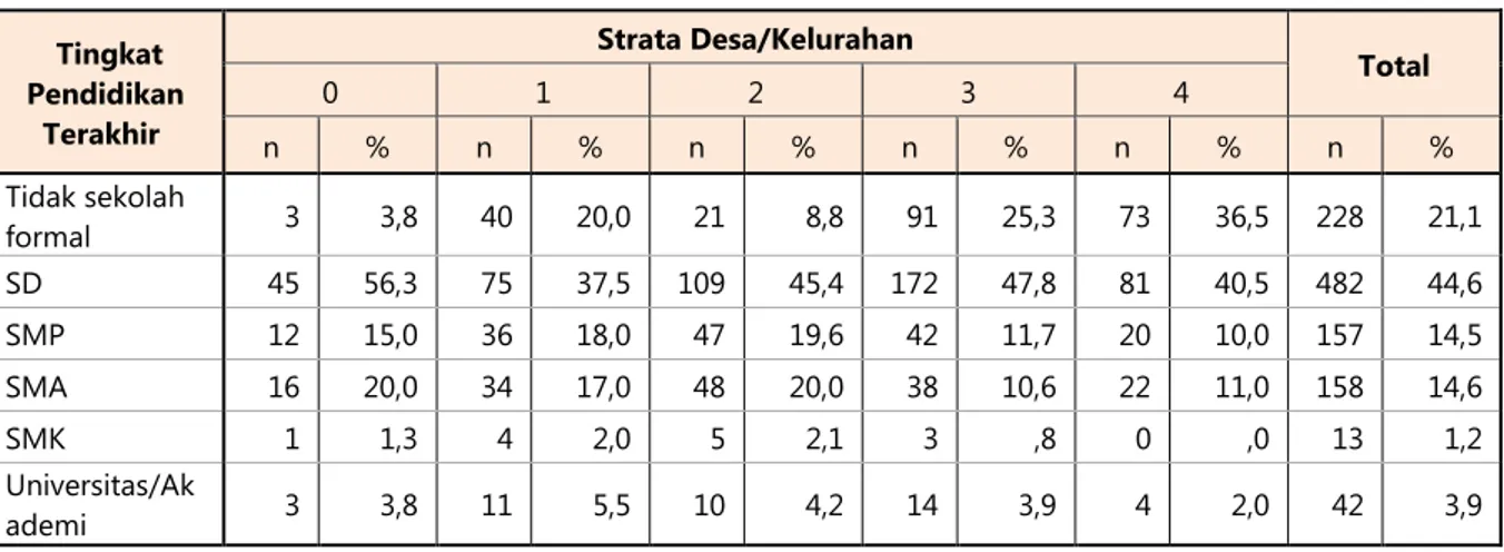 Tabel 3.3 Distribusi Responden per Desa Berdasarkan Tingkat Pendidikan 