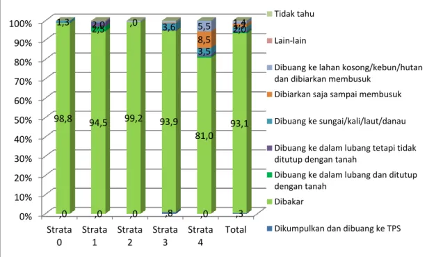 Gambar 3.1. Grafik Pengelolaan Sampah Rumah Tangga di Kabupaten  Kepulauan Meranti Tahun 2014 