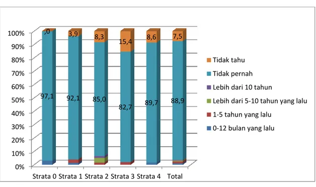 Gambar 3.5. Grafik Waktu Terakhir Pengurasan Tanki Septik di Kabupaten  Kepulauan Meranti pada Tahun 2014 