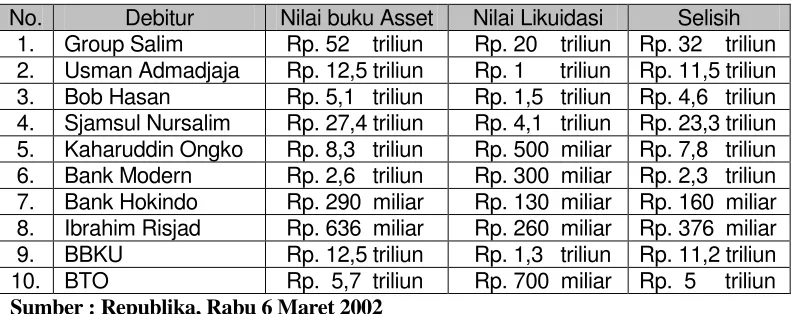 Tabel 1.1. Kondisi 10 Debitur yang Mengikuti Program PKPS 