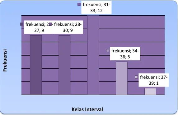 Grafik 3: Distribusi Frekuensi Skor Post-test Keterampilan Membaca  Pemahaman Kelompok Kontrol 