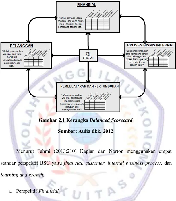 Gambar 2.1 Kerangka Balanced Scorecard  Sumber: Aulia dkk. 2012 