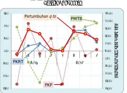 Grafik 7. Pertumbuhan PDRB q to q  Beberapa Komponen  -80.00-60.00-40.00-20.000.0020.0040.0060.0080.00 100.00120.00-6.00-4.00-2.000.002.004.006.001234123420132014 Pengekuaran Konsumsi Pemerintah (PKP)PMTB PKP PKRT Pertumbuhan q to q