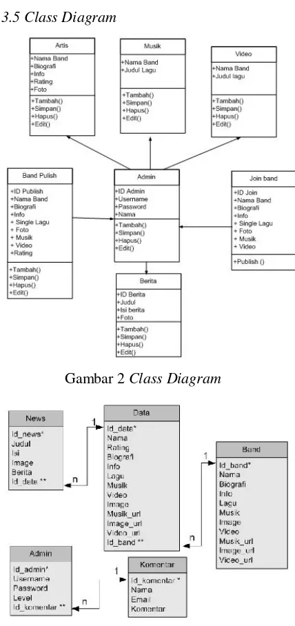 Gambar 2 Class Diagram