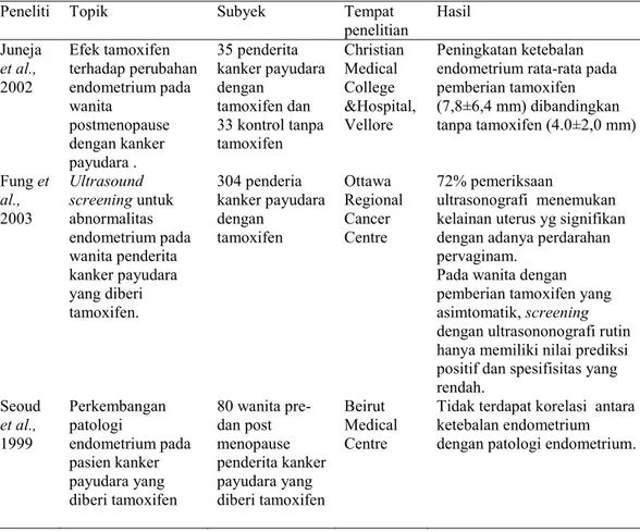 Tabel 1. Penelitian mengenai Tamoxifen dan penebalan endometrium. 