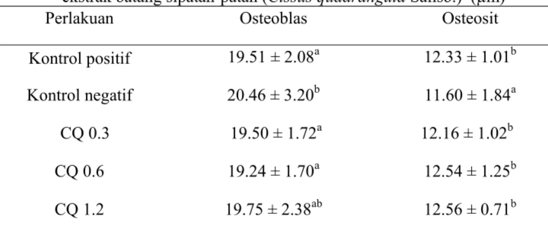 Tabel 2   Diameter osteoblas dan osteosit yang tumbuh dalam medium yang diberi     ekstrak batang sipatah-patah (Cissus quadrangula Salisb.)  (µm) 
