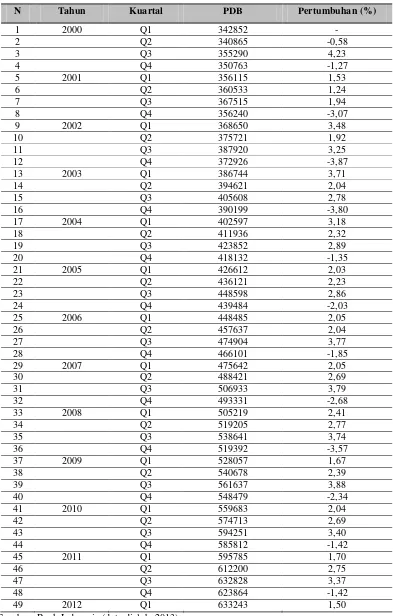 Tabel 4.5. Produk Domestik Bruto Harga Konstan (Milyar Rp) Tahun 2000:1 s/d 2012:1 