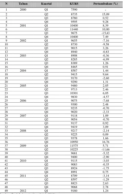 Tabel 4.7. Nilai Tukar Rupiah Terhadap US$ Tahun 2000:1 s/d 2012:1 