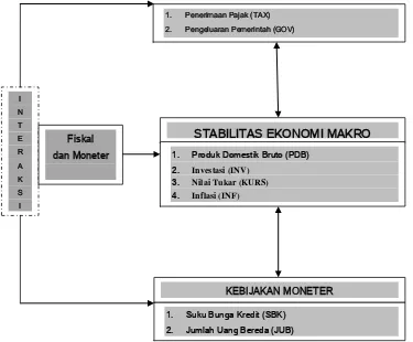 Gambar 2.2. Kerangka Konseptual : Interaksi Kebijakan Fiskal dan Moneter Terhadap Stabilitas Ekonomi Makro di Indonesia 