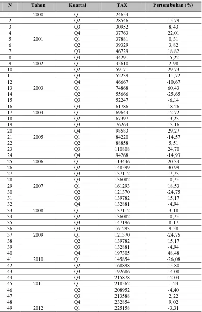 Tabel 4.1. Penerimaan Pajak (Milyar Rp) Tahun 2000:1 s/d 2012:1 