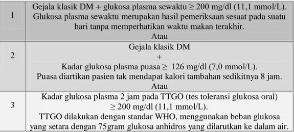 Tabel 2.1 Kriteria Diagnosis DM 