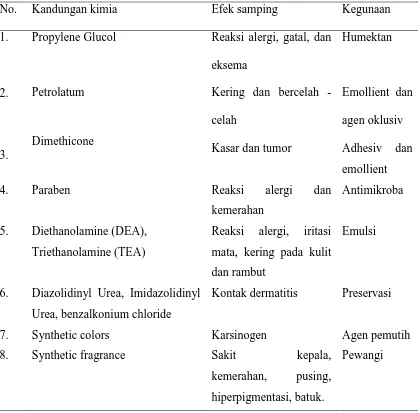 Tabel 5. Efek samping bahan sintetik produk pelembab(11)
