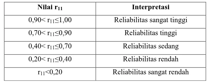 Tabel 3.5 Klasifikasi Koefisien Reliabilitas 