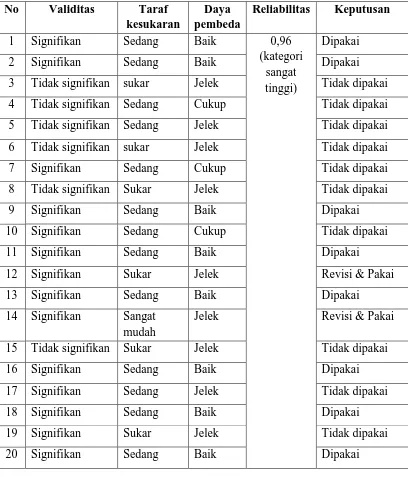 Tabel 3.8 Rekapitulasi Hasil Pengolahan Uji Coba Soal  Keterampilan Berpikir Kreatif 