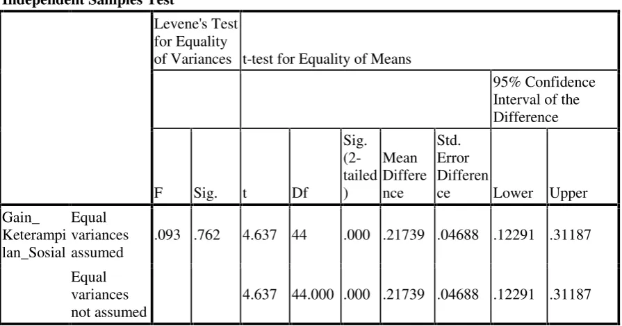 Tabel 5. Hasil Uji t Keterampilan Sosial Siswa (SPSS 20)