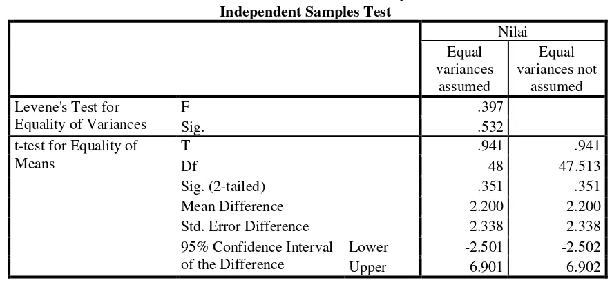Tabel 1. Hasil SPSS 19.00 Untuk Hipotesis Kedua 