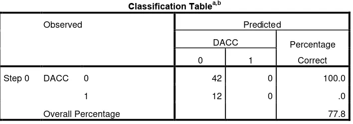 Tabel 4.5 Tabel Classification Table Prediksi 