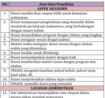 Tabel 1. Item-item penelitian 