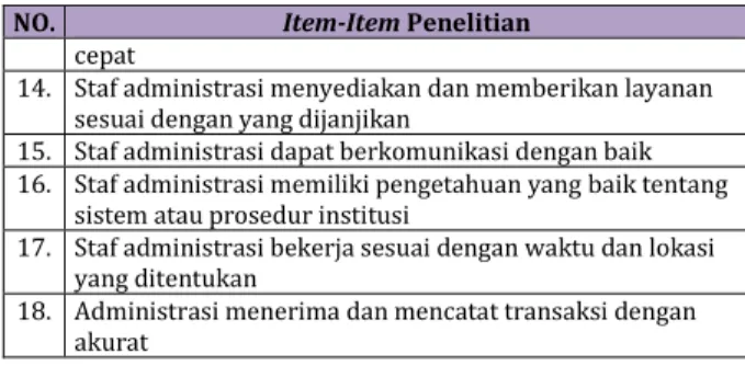 Tabel 1. Item-item penelitian(lanjutan) 