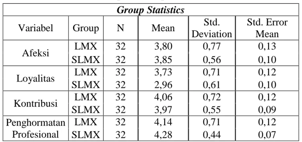 Tabel 1. Hasil Mean Variabel LMX antara Persepsi Karyawan (LMX-MDM) dengan  Persepsi Pemimpin (SLMX-MDM) 