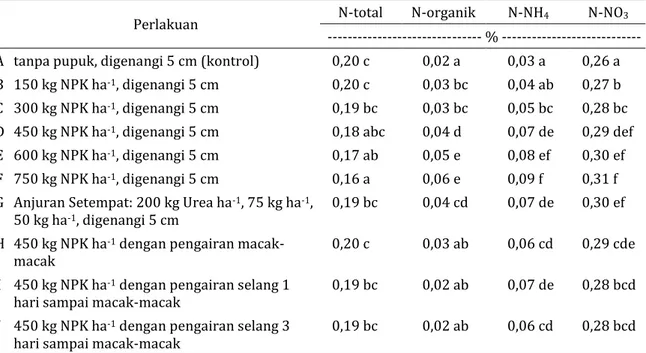 Tabel 2   Pengaruh kombinasi dosis NPK dan genangan air terhadap N-total, N-organik, N-NH4,  N-