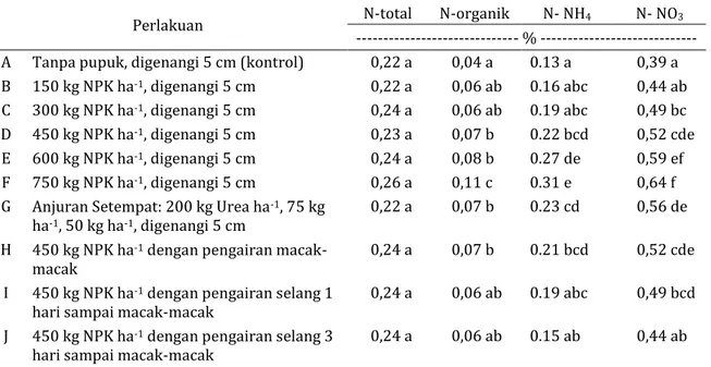 Tabel 3   Pengaruh kombinasi dosis NPK dan pengaturan genangan air terhadap residu N-total, 