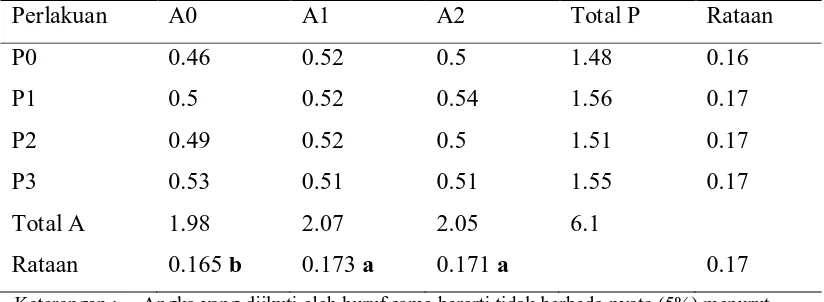 Tabel. 2 Uji beda rataan pemberian pupuk kandang Ayam terhadap C-Organik tanah pada akhir vegetatif  