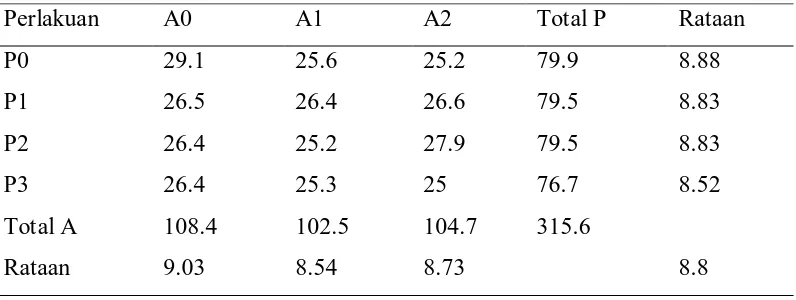 Tabel. 4 Uji beda rataan pemberian pupuk kandang Ayam terhadap C/N tanah pada akhir vegetatif  