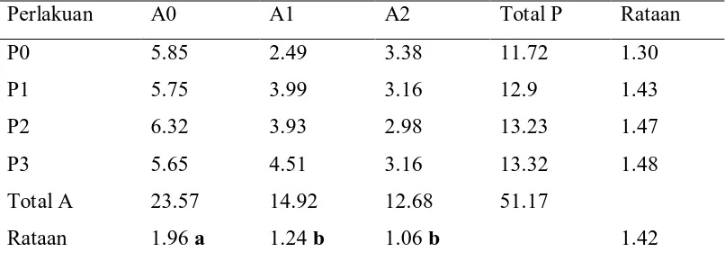 Tabel.6 Uji beda rataan pemberian pupuk kandang ayam terhadap Al-dd Ultisol pada akhir vegetatif  