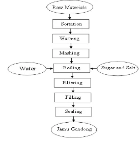 Figure 2 Jamu gendong processing flow chart without boiling 