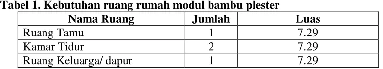 Tabel 1. Kebutuhan ruang rumah modul bambu plester 