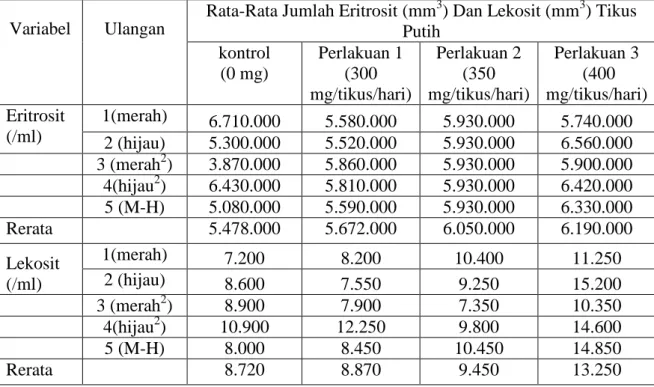 Tabel  7.  Rata-Rata  Jumlah  Eritrosit  Dan  Lekosit  Tikus  Putih  Betina  (1ml/tikus) Sesudah Pemberian Ekstrak Biji Pepaya