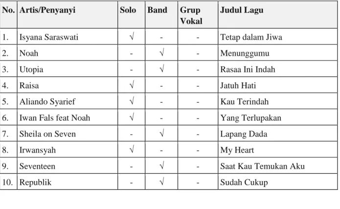 Gambar 1. Penyanyi dan grup pop Indonesia 
