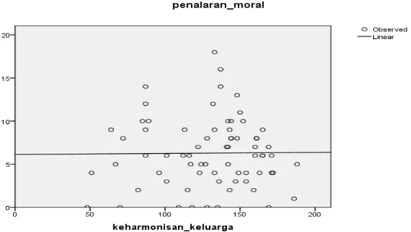 Grafik 1.Diagram Pencar (Scatter plot) Hasil Linearitas Penalaran Moral 