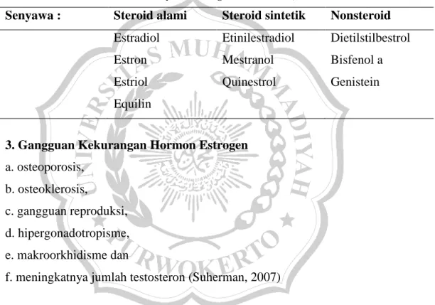 Tabel 1. Senyawa Estrogenik(Suherman, 2007)